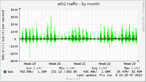 monthly graph