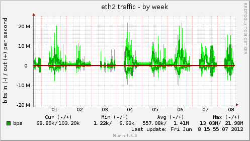 eth2 traffic