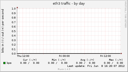 eth3 traffic