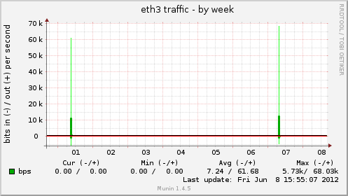 eth3 traffic