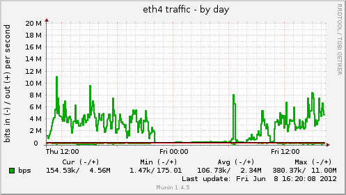 eth4 traffic