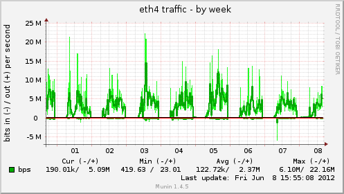 eth4 traffic