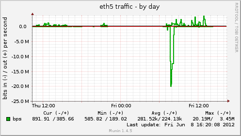 eth5 traffic