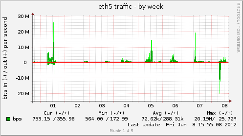 eth5 traffic