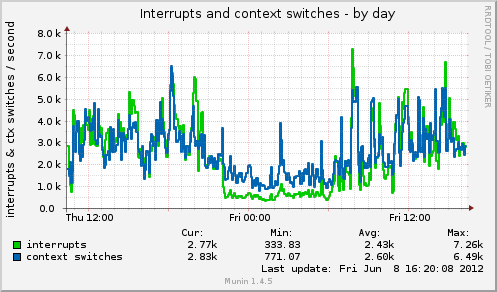 Interrupts and context switches
