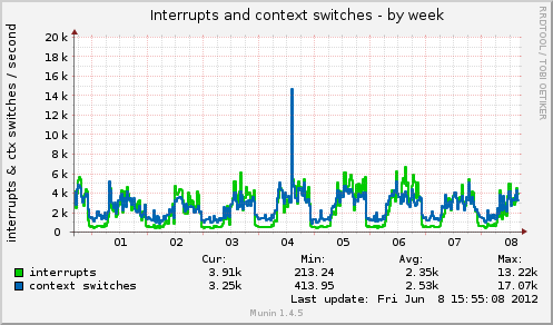 Interrupts and context switches