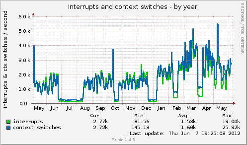 yearly graph