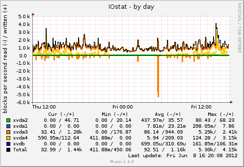 IOstat