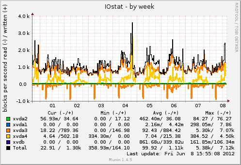 IOstat