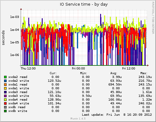 IO Service time