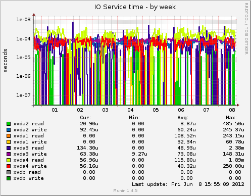 IO Service time