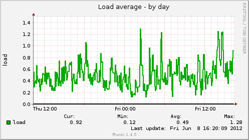 Load average