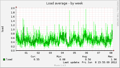 Load average