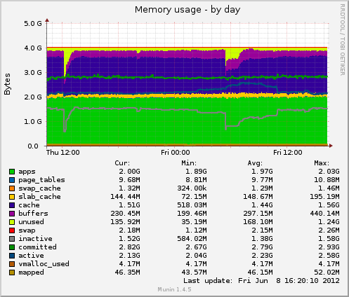 Memory usage