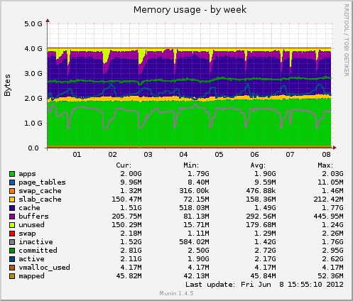 Memory usage