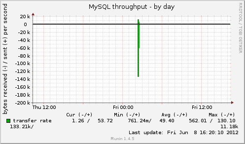 MySQL throughput