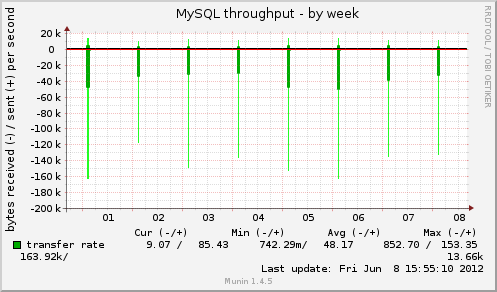 MySQL throughput