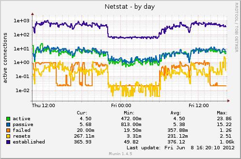 Netstat