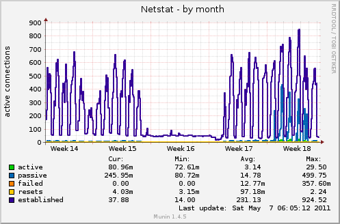 monthly graph