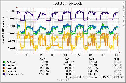 Netstat