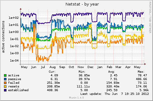 yearly graph