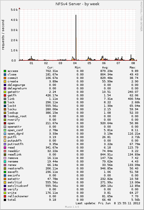 NFSv4 Server