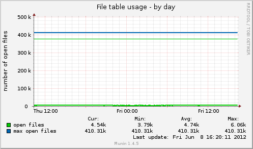 File table usage