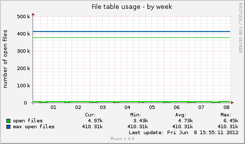File table usage