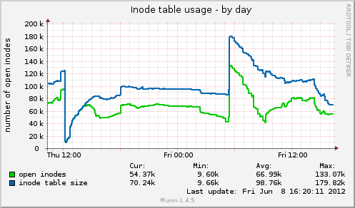 Inode table usage