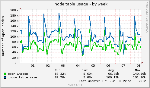 Inode table usage