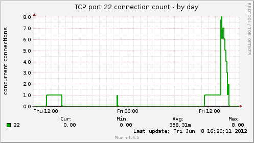 TCP port 22 connection count