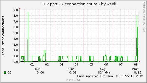 TCP port 22 connection count