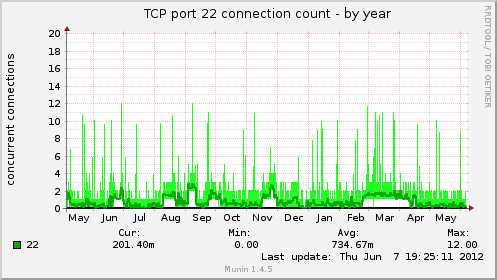yearly graph