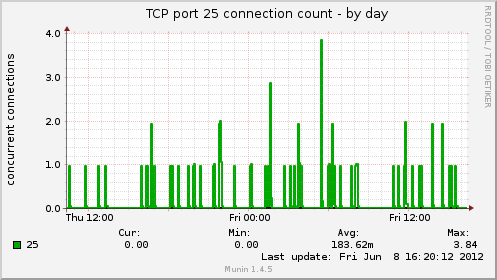 TCP port 25 connection count