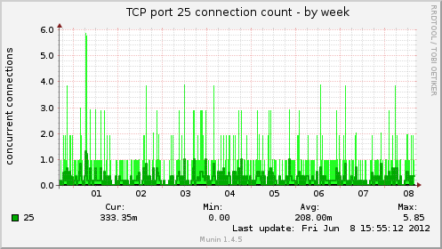 TCP port 25 connection count