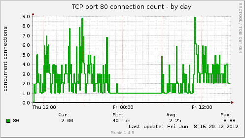 TCP port 80 connection count