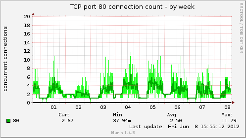 TCP port 80 connection count