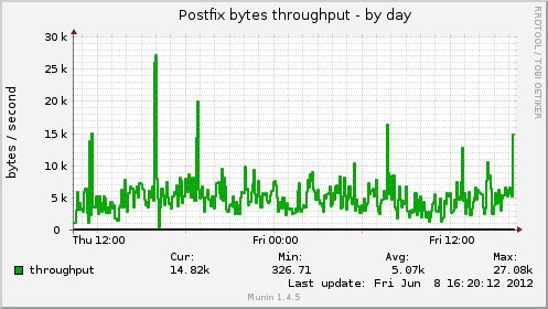 Postfix bytes throughput