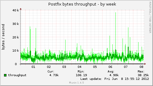 Postfix bytes throughput
