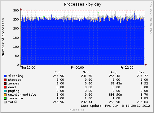 Processes