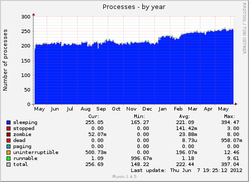 yearly graph