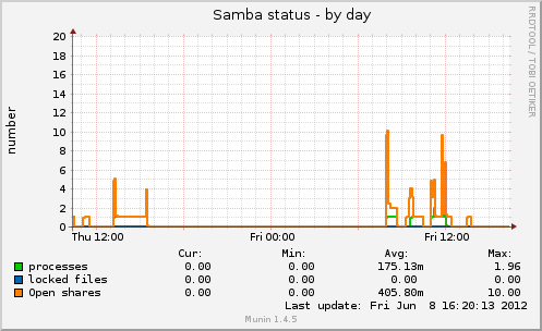 Samba status