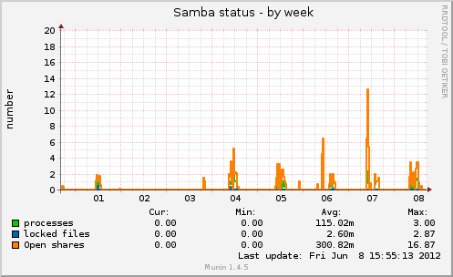 Samba status