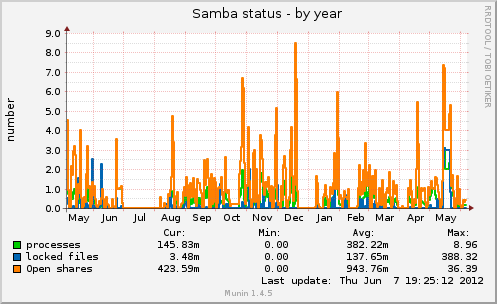 yearly graph