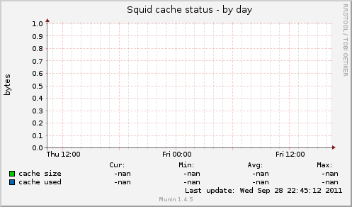 Squid cache status