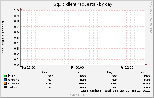Squid client requests