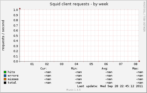 Squid client requests