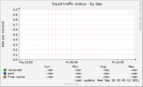 Squid traffic status