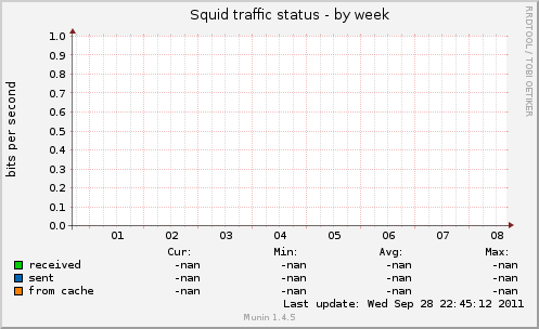 Squid traffic status