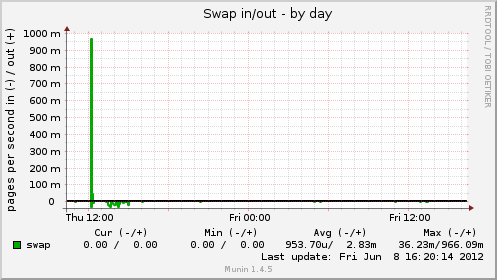 Swap in/out